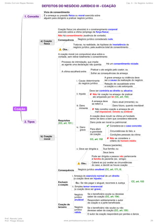 Direito Civil em Mapas Mentais Cap. 6 - Do Negócio Jurídico
Prof. Marcelo Leite
Prof. Thiago Strauss www.pontodosconcursos.com.br 29
 