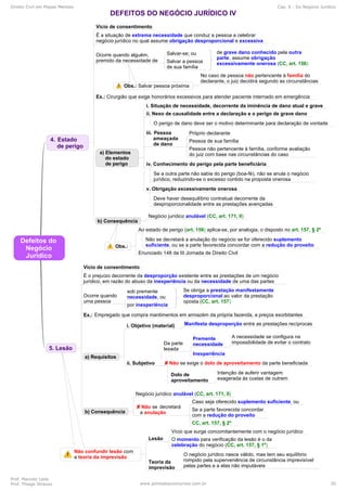 Direito Civil em Mapas Mentais Cap. 6 - Do Negócio Jurídico
Prof. Marcelo Leite
Prof. Thiago Strauss www.pontodosconcursos.com.br 30
 