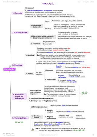 Direito Civil em Mapas Mentais Cap. 6 - Do Negócio Jurídico
Prof. Marcelo Leite
Prof. Thiago Strauss www.pontodosconcursos.com.br 31
 