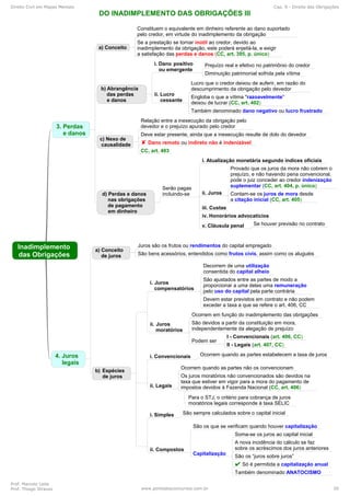 Direito Civil em Mapas Mentais Cap. 9 - Direito das Obrigações
Prof. Marcelo Leite
Prof. Thiago Strauss www.pontodosconcursos.com.br 50
 