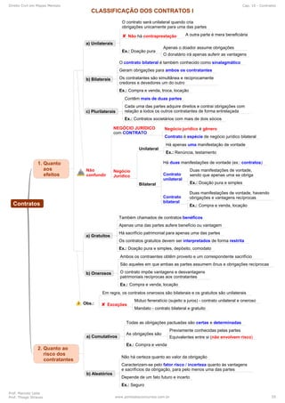 Direito Civil em Mapas Mentais Cap. 10 - Contratos
Prof. Marcelo Leite
Prof. Thiago Strauss www.pontodosconcursos.com.br 55
 