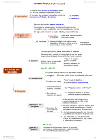 Direito Civil em Mapas Mentais Cap. 10 - Contratos
Prof. Marcelo Leite
Prof. Thiago Strauss www.pontodosconcursos.com.br 57
 