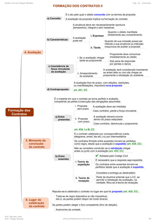 Direito Civil em Mapas Mentais Cap. 10 - Contratos
Prof. Marcelo Leite
Prof. Thiago Strauss www.pontodosconcursos.com.br 58
 