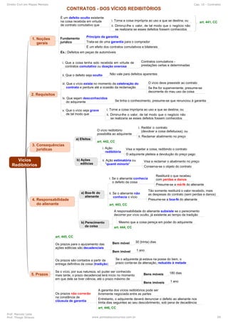 Direito Civil em Mapas Mentais Cap. 10 - Contratos
Prof. Marcelo Leite
Prof. Thiago Strauss www.pontodosconcursos.com.br 59
 