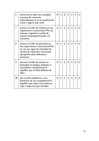 6 ¿Necesita el niño una cantidad
excesiva de consuelo,
especialmente si se le cambian las
cosas o algo le sale mal?
0 1 2 3 4 5 6
7 ¿Carece el niño de sutileza en sus
expresiones o emociones? Por ej.,
muestra angustia o cariño de
manera desproporcionada a la
situación.
0 1 2 3 4 5 6
8 ¿Carece el niño de precisión en
sus expresiones o emociones? Por
ej., no ser capaz de entender los
niveles de expresión emocional
apropiados para diferentes
personas.
0 1 2 3 4 5 6
9 ¿Carece el niño de interés en
participar en juegos, deportes o
actividades competitivas? 0
significa que el niño disfruta de
ellos.
0 1 2 3 4 5 6
10 ¿Es el niño indiferente a las
presiones de sus compañeros? 0
significa que sigue las modas en
ropa o juguetes, por ejemplo.
0 1 2 3 4 5 6
73
 