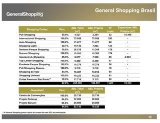 12
General Shopping Brasil
(1) A General Shopping possui opção de compra de mais 20% da participação
Poli Shopping 50,0% 4.527 2.264 52 15.400
Internacional Shopping 100,0% 75.958 75.958 292 -
Auto Shopping 100,0% 11.477 11.477 80 -
Shopping Light 50,1% 14.140 7.092 134 -
Santana Parque Shopping 50,0% 26.538 13.269 176 -
Suzano Shopping 100,0% 19.583 19.583 174 -
Cascavel JL Shopping 85,5% 8.877 7.590 80 2.953
Top Center Shopping 100,0% 6.369 6.369 67 -
Prudente Parque Shopping 100,0% 10.276 10.276 56 -
Poli Shopping Osasco 100,0% 3.218 3.218 19 -
Shopping do Vale 84,4% 16.487 13.913 94 -
Shopping Unimart 100,0% 10.233 10.233 91 -
Outlet Premium São Paulo
(1)
30,0% 17.716 5.315 90 -
82,8% 225.399 186.557 1.405 18.353
Centro de Convenções 100,0% 25.730 25.730
Projeto Sulacap 90,0% 32.000 28.800
Projeto Barueri 96,0% 25.000 24.000
94,9% 82.730 78.530
Expansões ABL
Própria (m2
)
Nº
Lojas
Part.Shopping Center
Greenfield
ABL Total
(m²)
ABL Própria
(m²)
Part.
ABL Total
(m²)
ABL Própria
(m²)
 
