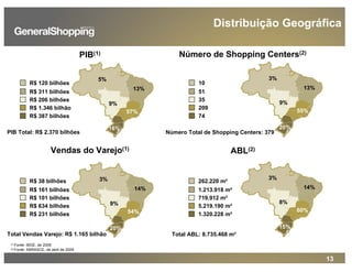 13
PIB(1) Número de Shopping Centers(2)
Vendas do Varejo(1) ABL(2)
(1) Fonte: IBGE, de 2006
(2) Fonte: ABRASCE, de abril de 2009
R$ 38 bilhões
R$ 161 bilhões
R$ 101 bilhões
R$ 634 bilhões
R$ 231 bilhões
3%
14%
9%
54%
20%
3%
14%
8%
60%
15%
3%
13%
9%
55%
20%
5%
13%
9%
57%
16%
R$ 120 bilhões
R$ 311 bilhões
R$ 206 bilhões
R$ 1.346 bilhão
R$ 387 bilhões
PIB Total: R$ 2.370 bilhões
Total Vendas Varejo: R$ 1.165 bilhão
Número Total de Shopping Centers: 379
Total ABL: 8.735.468 m²
10
51
35
209
74
262.220 m²
1.213.918 m²
719.912 m²
5.219.190 m²
1.320.228 m²
Distribuição Geográfica
 