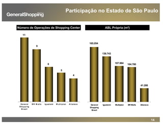 14
Participação no Estado de São Paulo
136.743
107.984 104.780
41.288
165.054
General
Shopping
Brasil
Iguatemi Multiplan BR Malls Aliansce
9
11
6
5
4
General
Shopping
B rasil
B R M alls Iguat emi M ult iplan A liansce
Número de Operações de Shopping Center ABL Própria (m2)
 