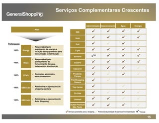 15
Administração Estacionamento Água Energia
Atlas
► Responsável pelo
suprimento de energia e
locação de equipamento para
transmissão e distribuição
► Responsável pelo
planejamento do
fornecimento de água,
tratamento e distribuição
► Controla e administra
estacionamentos
► Administra as operações de
shopping centers
► Administra as operações do
Auto Shopping
Energy
Wass
I Park
GSB Adm
ASG Adm
Participação
100%
100%
100%
100%
100%
ISG
Auto
Poli
Light
Santana
Cascavel
Prudente
Parque
Poli Shopping
Osasco
Top Center
Do Vale
Unimart
Suzano
Serviços prestados para o shopping Potencial de prestação de serviços/em implantação Parcial*
Serviços Complementares Crescentes
Outlet Premium
São Paulo
*
 