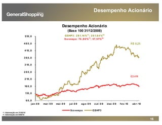 16
Desempenho Acionário
Desempenho Acionário
(Base 100 31/12/2008)
6 0 ,0
110 ,0
16 0 ,0
2 10 ,0
2 6 0 ,0
3 10 ,0
3 6 0 ,0
4 10 ,0
4 6 0 ,0
510 ,0
jan- 0 9 mar- 0 9 mai- 0 9 jul- 0 9 ago- 0 9 out - 0 9 dez- 0 9 f ev- 10 abr- 10
Ibovespa GSHP3
R$ 8,25
63.414
GSHP3 : 2 8 1,14 %(1)
; 2 6 1,8 4 %(2)
Ibovespa: 74 ,8 6 %(1)
; 57,57%(2)
(1): Valorização em 31/03/10
(2): Valorização em 6/05/10
 