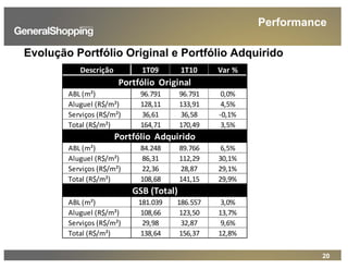 20
Evolução Portfólio Original e Portfólio Adquirido
Performance
Descrição 1T09 1T10 Var %
Portfólio Original
ABL (m²) 96.791 96.791 0,0%
Aluguel (R$/m²) 128,11 133,91 4,5%
Serviços (R$/m²) 36,61 36,58 ‐0,1%
Total (R$/m²) 164,71 170,49 3,5%
Portfólio Adquirido
ABL (m²) 84.248 89.766 6,5%
Aluguel (R$/m²) 86,31 112,29 30,1%
Serviços (R$/m²) 22,36 28,87 29,1%
Total (R$/m²) 108,68 141,15 29,9%
GSB (Total)
ABL (m²) 181.039 186.557 3,0%
Aluguel (R$/m²) 108,66 123,50 13,7%
Serviços (R$/m²) 29,98 32,87 9,6%
Total (R$/m²) 138,64 156,37 12,8%
 