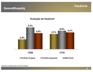 21
Vacância
* Operações de Shopping Center, exceto Auto Shopping
Evolução da Vacância*
 