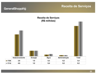 22
Receita de Serviços
Receita de Serviços
(R$ milhões)
1T09 3,9 1,0 0,3 0,2 5,4
1T10 4,6 1,0 0,4 0,2 6,2
Estacionamento Energia Água Administração Total
 
