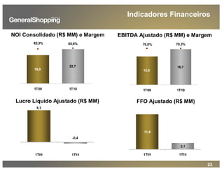 23
18,9
22,7
83,3% 85,6%
1T09 1T10
15,9
18,7
70,0% 70,3%
1T09 1T10
NOI Consolidado (R$ MM) e Margem EBITDA Ajustado (R$ MM) e Margem
Lucro Líquido Ajustado (R$ MM) FFO Ajustado (R$ MM)
Indicadores Financeiros
 