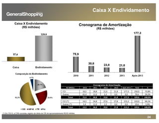 24
Caixa X Endividamento
(*) Em 7/5/10, a CVM concedeu registro de oferta de CRI de aproximadamente R$ 60 milhões.
Cronograma de AmortizaçãoCaixa X Endividamento
(R$ milhões) (R$ milhões)
Cronograma de Amortização
R$ Milhões 2010 2011 2012 2013 Após 2013 Total %
CCI 10,5 18,8 21,6 21,8 177,3 250,0 75,8%
Outros 65,4 12,0 2,2 0,0 0,0 79,6 24,2%
Total 75,9 30,8 23,8 21,8 177,3 329,6 100,0%
CCI (*) 14,5 24,8 27,6 27,8 215,3 310,0 94,1%
Outros (*) 5,4 12,0 2,2 0,0 0,0 19,6 5,9%
Total 19,9 36,8 29,8 27,8 215,3 329,6 100,0%
 