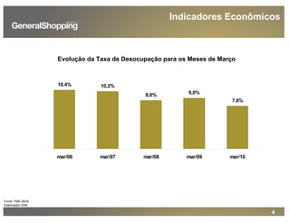 4
Indicadores Econômicos
Fonte: PME-IBGE
Elaboração GSB
10,4% 10,2%
8,6% 9,0%
7,6%
mar/06 mar/07 mar/08 mar/09 mar/10
Evolução da Taxa de Desocupação para os Meses de Março
 
