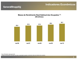 5
Indicadores Econômicos
Fonte: PME-IBGE; Elaboração GSB
(1) Massa de Rendimento calculada com base na população ocupada e rendimento médio real habitual dos ocupados
25,5
27,6 27,6
29,2
30,7
mar/06 mar/07 mar/08 mar/09 mar/10
(R$ bilhões)
Massa de Rendimento Real Habitual dos Ocupados (1)
 