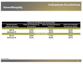 6
Fonte: Fecomércio
Indicadores Econômicos
Renda Familiar
(Salários Mínimos)
Índice de Confiança do
Consumidor
Índice de Expectativas de
Consumo
Índice de Condições
Econômicas Atuais
Até 10 27,6% 26,5% 29,3%
Acima de 10 29,5% 29,5% 29,6%
Até 10 19,9% 17,3% 23,9%
Acima de 10 21,3% 20,8% 22,1%
Índice de Confiança do Consumidor
Jan/10 vs Jan/09
Fev/10 vs Fev/09
 
