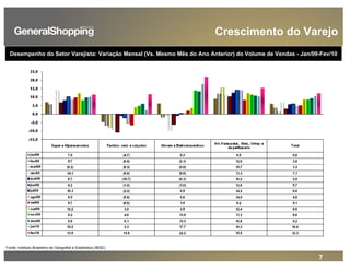 7
Desempenho do Setor Varejista: Variação Mensal (Vs. Mesmo Mês do Ano Anterior) do Volume de Vendas - Jan/09-Fev/10
Crescimento do Varejo
Fonte: Instituto Brasileiro de Geografia e Estatística (IBGE)
 