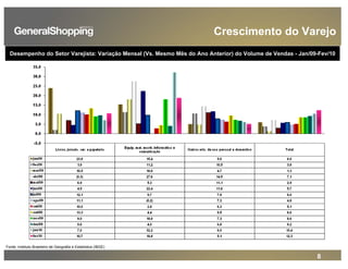 8
Crescimento do Varejo
Fonte: Instituto Brasileiro de Geografia e Estatística (IBGE)
Desempenho do Setor Varejista: Variação Mensal (Vs. Mesmo Mês do Ano Anterior) do Volume de Vendas - Jan/09-Fev/10
 