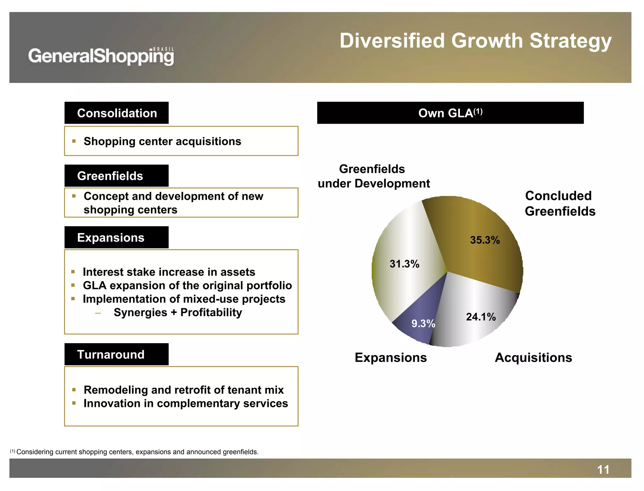 11
Own GLA(1)
35.3%
24.1%
9.3%
31.3%
Concluded
Greenfields
AcquisitionsExpansions
Greenfields
under Development
Consolidation
Shopping center acquisitions
Greenfields
Concept and development of new
shopping centers
Expansions
Interest stake increase in assets
GLA expansion of the original portfolio
Implementation of mixed-use projects
− Synergies + Profitability
Turnaround
Remodeling and retrofit of tenant mix
Innovation in complementary services
(1) Considering current shopping centers, expansions and announced greenfields.
Diversified Growth Strategy
 