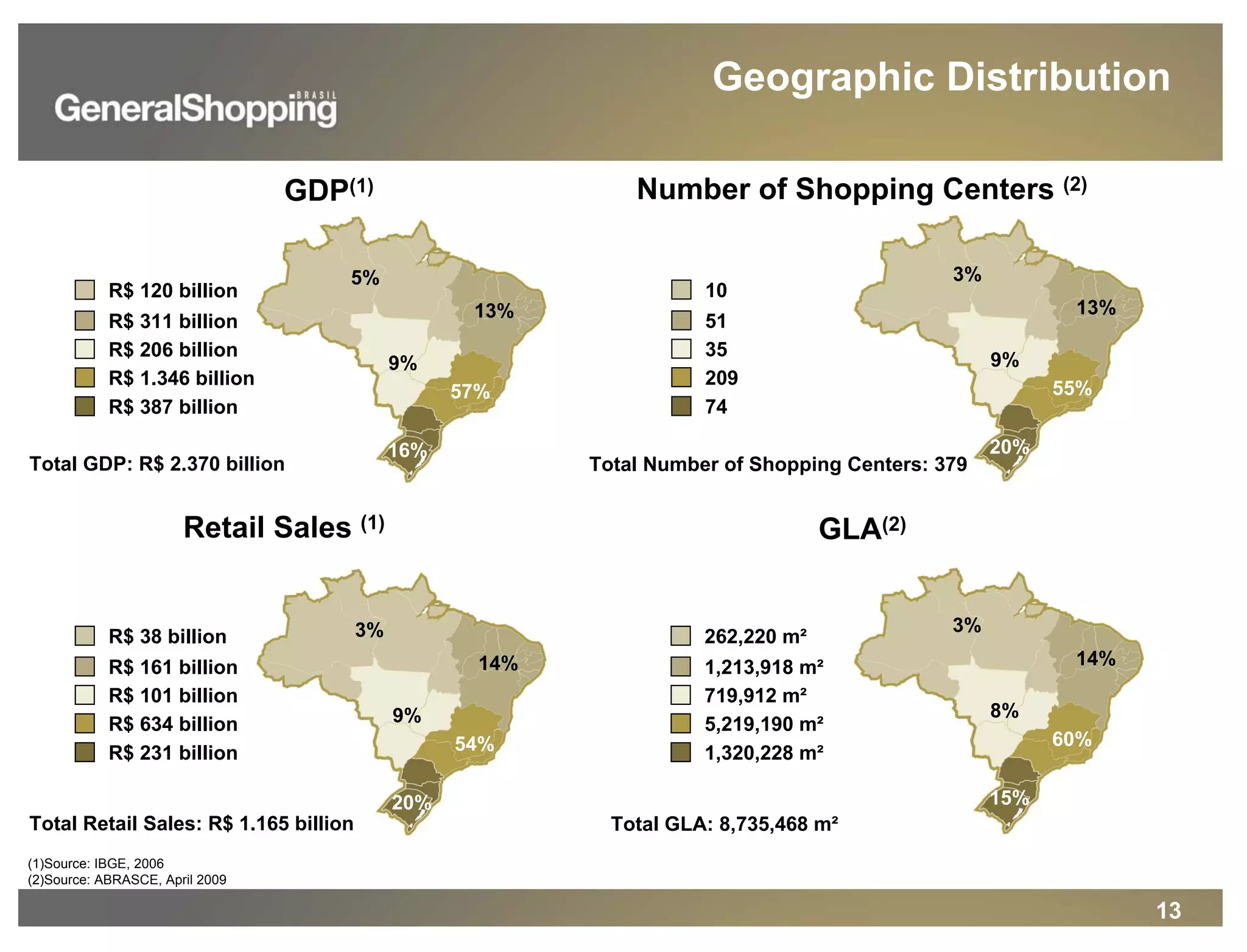 13
GDP(1) Number of Shopping Centers (2)
Retail Sales (1) GLA(2)
Geographic Distribution
(1)Source: IBGE, 2006
(2)Source: ABRASCE, April 2009
R$ 38 billion
R$ 161 billion
R$ 101 billion
R$ 634 billion
R$ 231 billion
3%
14%
9%
54%
20%
3%
14%
8%
60%
15%
3%
13%
9%
55%
20%
5%
13%
9%
57%
16%
R$ 120 billion
R$ 311 billion
R$ 206 billion
R$ 1.346 billion
R$ 387 billion
Total GDP: R$ 2.370 billion
Total Retail Sales: R$ 1.165 billion
Total Number of Shopping Centers: 379
Total GLA: 8,735,468 m²
10
51
35
209
74
262,220 m²
1,213,918 m²
719,912 m²
5,219,190 m²
1,320,228 m²
 