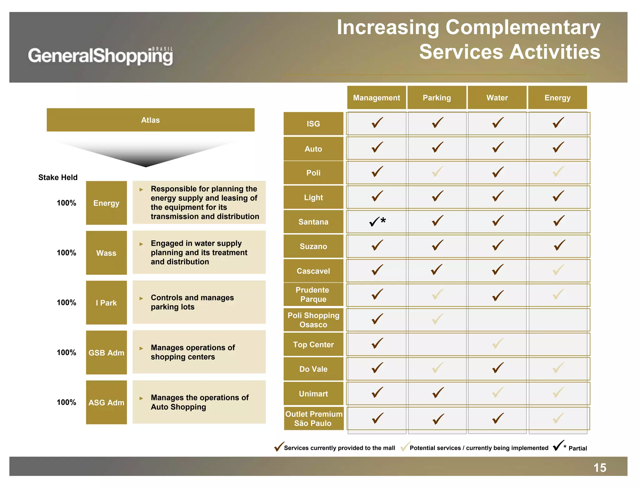15
*
Atlas
Energy
Wass
I Park
GSB Adm
ASG Adm
Stake Held
100%
100%
100%
100%
100%
ISG
Auto
Poli
Light
Santana
Cascavel
Prudente
Parque
Poli Shopping
Osasco
Top Center
Do Vale
Unimart
Suzano
Services currently provided to the mall Potential services / currently being implemented
Increasing Complementary
Services Activities
Management Parking Water Energy
* Partial
► Responsible for planning the
energy supply and leasing of
the equipment for its
transmission and distribution
► Engaged in water supply
planning and its treatment
and distribution
► Controls and manages
parking lots
► Manages operations of
shopping centers
► Manages the operations of
Auto Shopping
Outlet Premium
São Paulo
 
