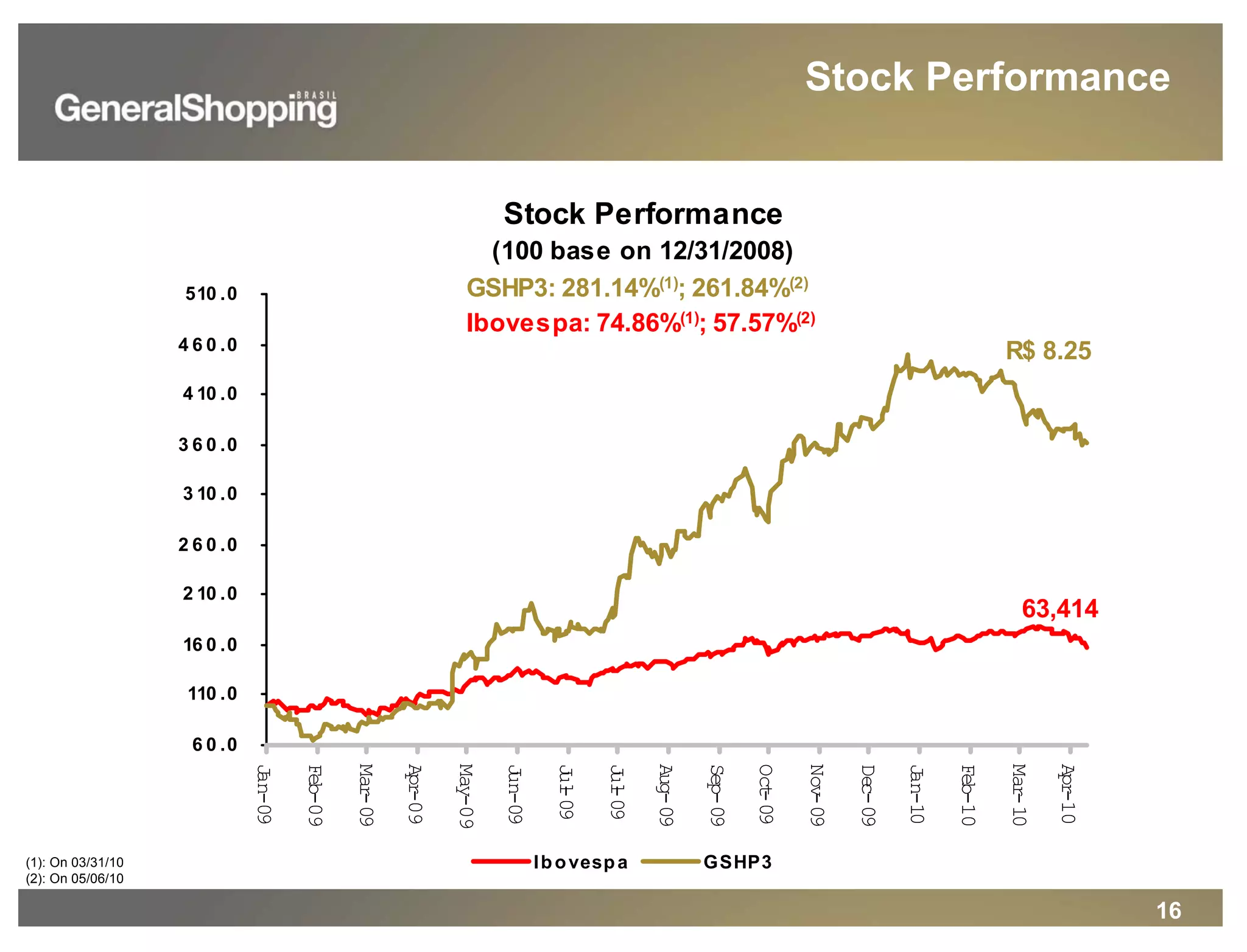 16
(1): On 03/31/10
(2): On 05/06/10
Stock Performance
(100 base on 12/31/2008)
6 0 .0
110 .0
16 0 .0
2 10 .0
2 6 0 .0
3 10 .0
3 6 0 .0
4 10 .0
4 6 0 .0
510 .0
Jan-09
Feb-09
Mar-09
Apr-09
May-09
Jun-09
Jul-09
Jul-09
Aug-09
Sep-09
Oct-09
Nov-09
Dec-09
Jan-10
Feb-10
Mar-10
Apr-10
Ibovespa GSHP3
R$ 8.25
63,414
GSHP3: 281.14%(1); 261.84%(2)
Ibovespa: 74.86%(1); 57.57%(2)
Stock Performance
 