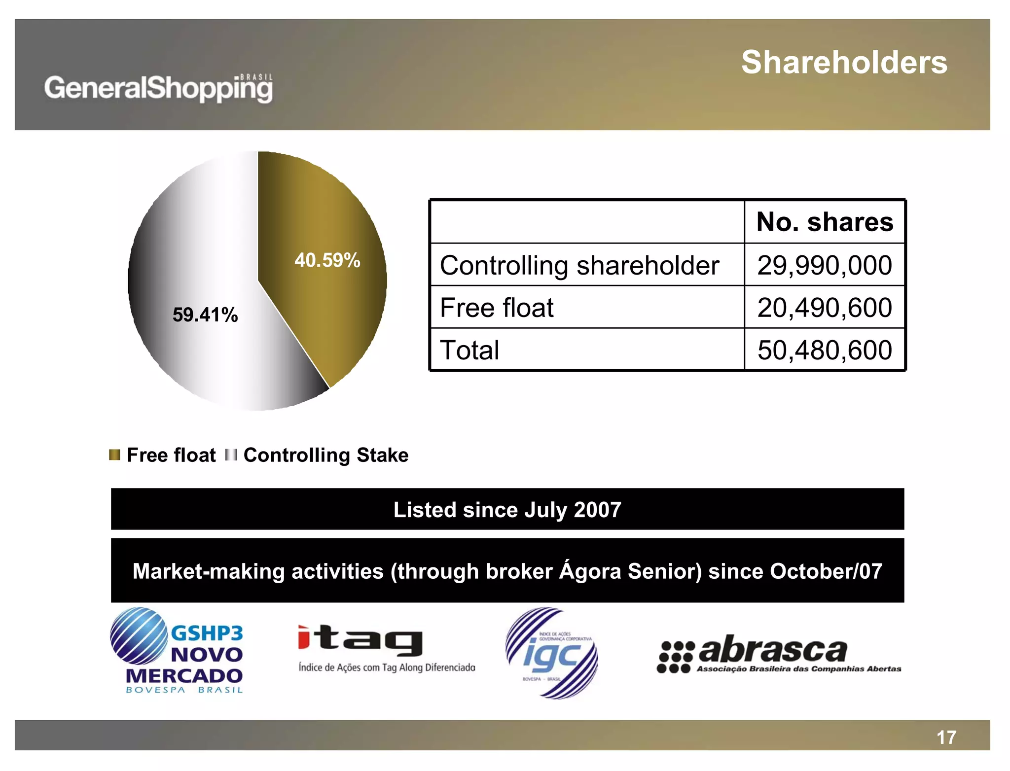 17
40.59%
59.41%
Free float Controlling Stake
No. shares
Controlling shareholder 29,990,000
Free float 20,490,600
Total 50,480,600
Market-making activities (through broker Ágora Senior) since October/07
Listed since July 2007
Shareholders
 