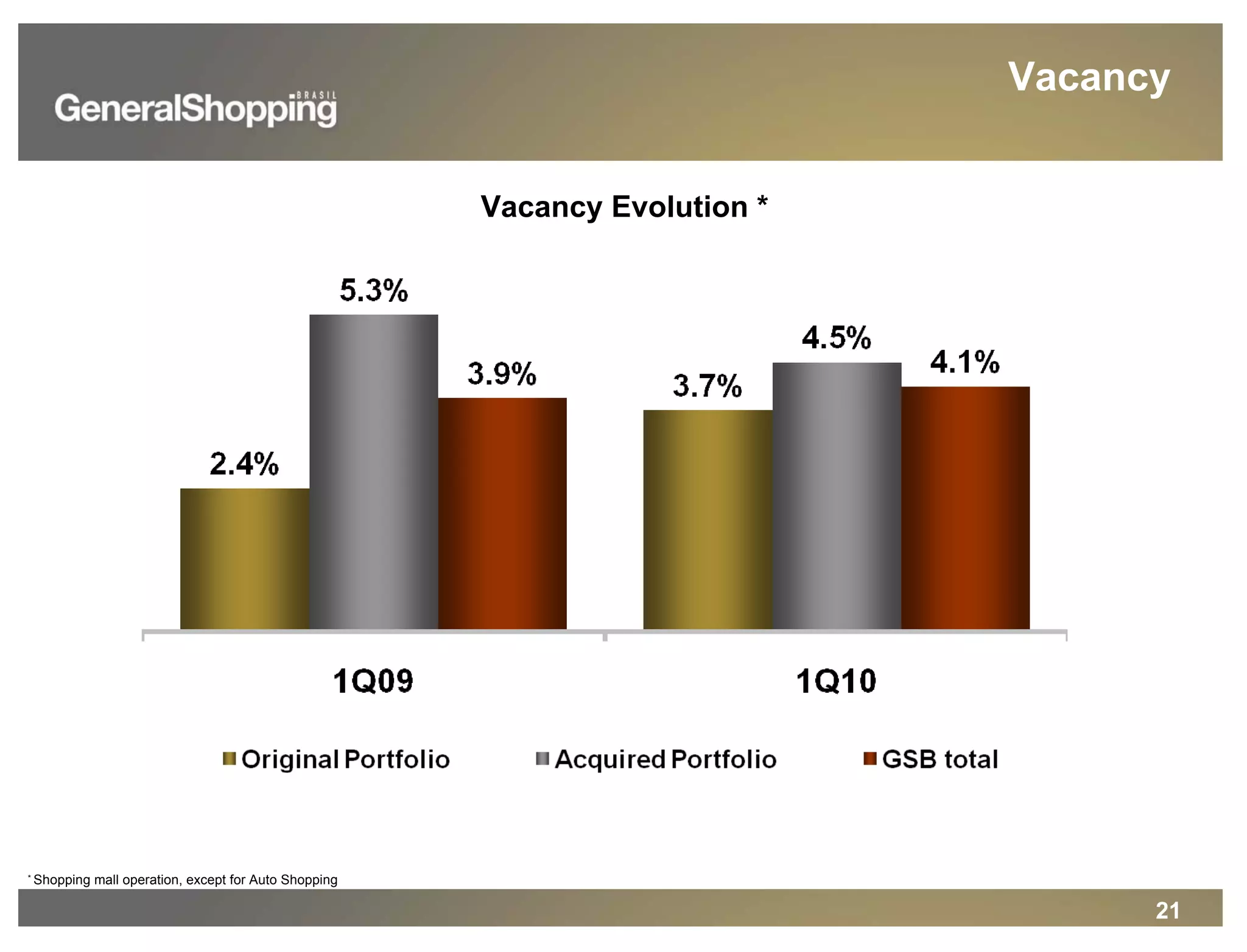 21
* Shopping mall operation, except for Auto Shopping
Vacancy
Vacancy Evolution *
 