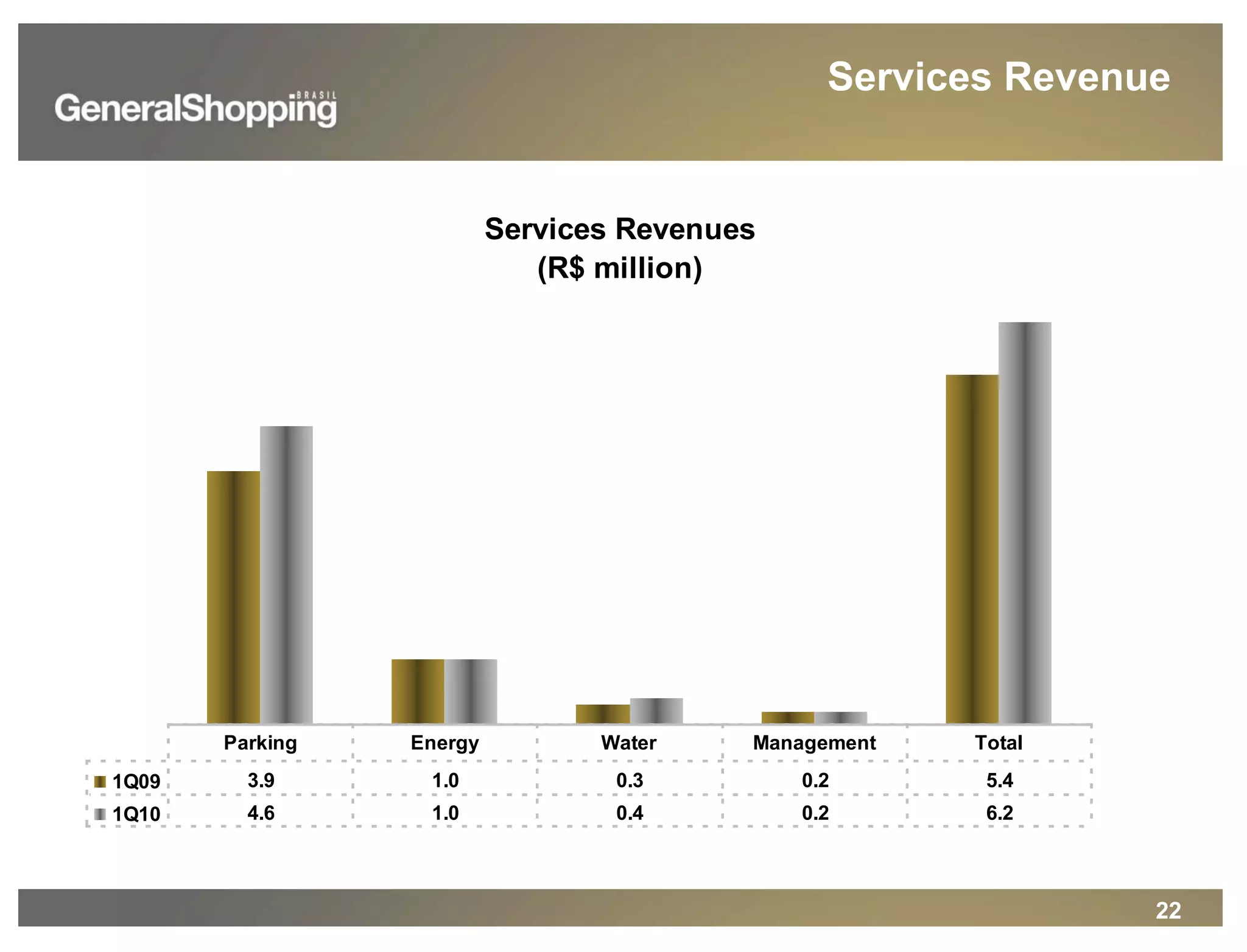 22
Services Revenue
Services Revenues
(R$ million)
1Q09 3.9 1.0 0.3 0.2 5.4
1Q10 4.6 1.0 0.4 0.2 6.2
Parking Energy Water Management Total
 