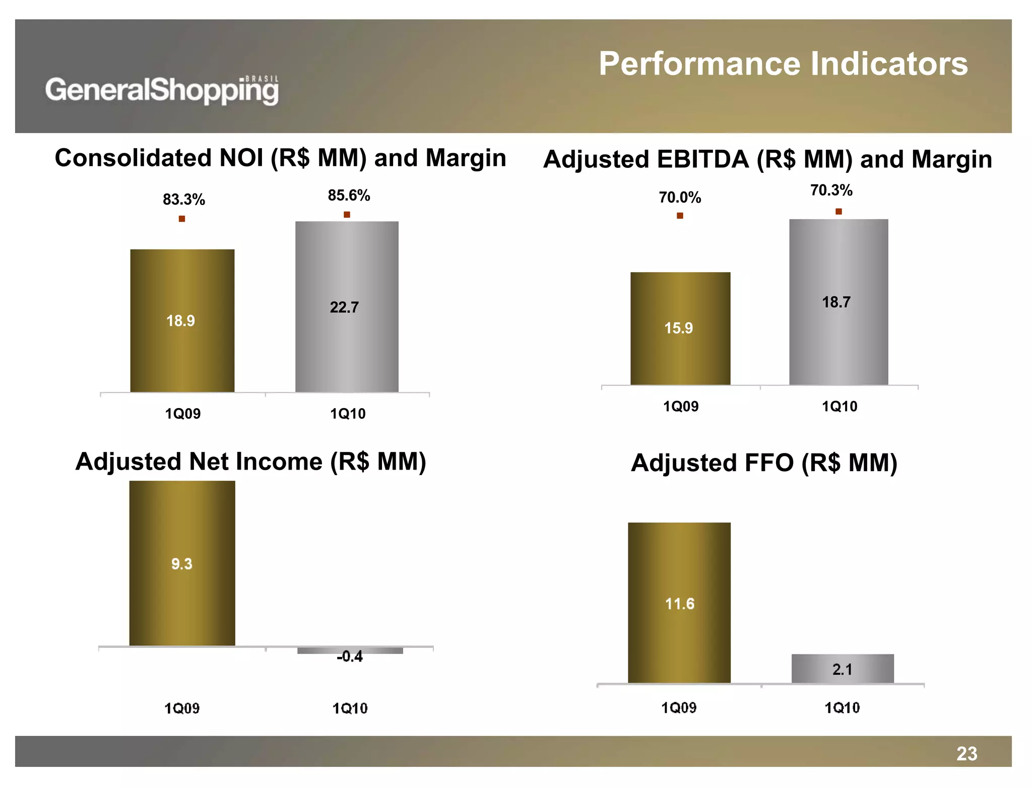 23
Performance Indicators
Consolidated NOI (R$ MM) and Margin Adjusted EBITDA (R$ MM) and Margin
Adjusted Net Income (R$ MM) Adjusted FFO (R$ MM)
18.9
22.7
83.3% 85.6%
1Q09 1Q10
15.9
18.7
70.0% 70.3%
1Q09 1Q10
 
