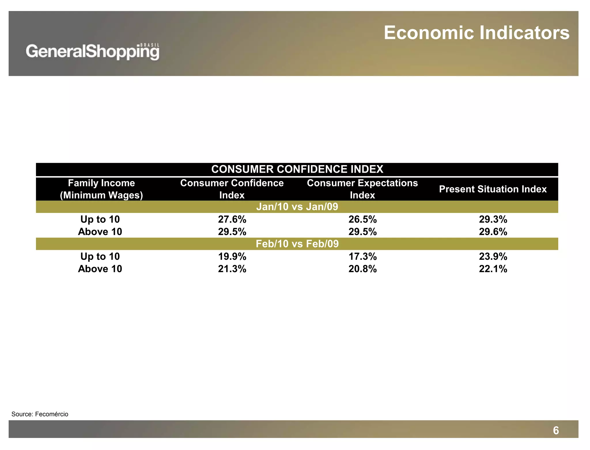 6
Source: Fecomércio
Economic Indicators
Family Income
(Minimum Wages)
Consumer Confidence
Index
Consumer Expectations
Index
Present Situation Index
Up to 10 27.6% 26.5% 29.3%
Above 10 29.5% 29.5% 29.6%
Up to 10 19.9% 17.3% 23.9%
Above 10 21.3% 20.8% 22.1%
Feb/10 vs Feb/09
CONSUMER CONFIDENCE INDEX
Jan/10 vs Jan/09
 