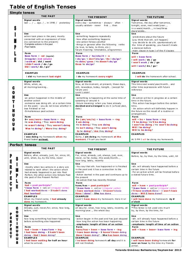 table of-english-tenses