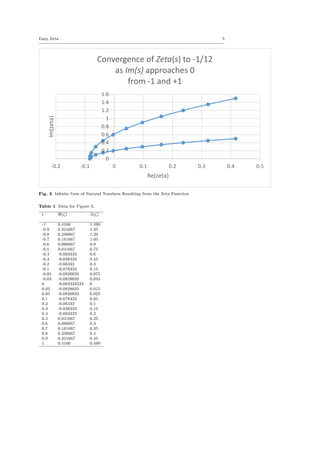 Easy Zeta 5
Ϭ
Ϭ͘Ϯ
Ϭ͘ϰ
Ϭ͘ϲ
Ϭ͘ϴ
ϭ
ϭ͘Ϯ
ϭ͘ϰ
ϭ͘ϲ
ͲϬ͘Ϯ ͲϬ͘ϭ Ϭ Ϭ͘ϭ Ϭ͘Ϯ Ϭ͘ϯ Ϭ͘ϰ Ϭ͘ϱ
/ŵ;ǌĞƚĂͿ
ZĞ;ǌĞƚĂͿ
ŽŶǀĞƌŐĞŶĐĞ ŽĨ ĞƚĂ;ƐͿ ƚŽ ͲϭͬϭϮ
ĂƐ /ŵ;ƐͿ ĂƉƉƌŽĂĐŚĞƐ Ϭ
ĨƌŽŵ Ͳϭ ĂŶĚ нϭ
Fig. 3 Innite Sum of Natural Numbers Resulting from the Zeta Function
Table 1 Data for Figure 3.
t (ζ) (ζ)
-1 0.4166 1.499
-0.9 0.321667 1.35
-0.8 0.236667 1.20
-0.7 0.161667 1.05
-0.6 0.096667 0.9
-0.5 0.041667 0.75
-0.4 -0.003333 0.6
-0.3 -0.038333 0.45
-0.2 -0.06333 0.3
-0.1 -0.078333 0.15
-0.05 -0.0820833 0.075
-0.03 -0.0828833 0.045
0 -0.083333333 0
0.03 -0.0828833 0.015
0.05 -0.0820833 0.025
0.1 -0.078333 0.05
0.2 -0.06333 0.1
0.3 -0.038333 0.15
0.4 -0.003333 0.2
0.5 0.041667 0.25
0.6 0.096667 0.3
0.7 0.161667 0.35
0.8 0.236667 0.4
0.9 0.321667 0.45
1 0.4166 0.499
 