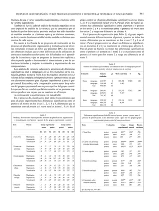 PROPUESTA DE INTERVENCIÓN EN LOS PROCESOS COGNITIVOS Y ESTRUCTURAS TEXTUALES EN NIÑOS CON DAE                                                                                 461

fluencia de una o varias variables independientes o factores sobre                          grupo control se observan diferencias significativas en los textos
la variable dependiente.                                                                    1, 2 y 6 y se mantienen para el texto 6. Para el grupo de buenos es-
    También se llevó a cabo el análisis de medidas repetidas en un                          critores hay diferencias significativas entre el pretest y el postest
caso especial de análisis de la varianza, que se caracteriza por el                         en los textos 2 y 4 y se mantienen entre el pretest y el retest para
hecho de que los datos que se pretende analizar han sido obtenidos                          los textos 2 y surge una diferencia en el texto 6.
de medidas tomadas en el mismo sujeto y en distintas ocasiones,                                 En el proceso de organización (ver Tabla 5) el grupo experi-
es decir, cuando la misma variable ha sido medida en distintos mo-                          mental muestra diferencias entre el pretest y postest en todos los
mentos de cada sujeto.                                                                      textos, diferencias que se mantienen en los textos 2, 5 y 6 en el
    En cuanto a la eficacia de un programa de instrucción en los                            retest . Para el grupo control se observan diferencias significati-
procesos de planificación, organización y textualización de diver-                          vas en los textos 2 y 6 y se mantienen en el retest para el texto 6.
sas estructuras textuales en niños que presentan DAE, los resulta-                          Para el grupo de buenos escritores hay diferencias significativas
dos obtenidos indican que existen diferencias en la utilización de                          entre el pretest y el postest en el texto 2 y se mantienen entre el
estructuras textuales en niños con y sin dificultades en el aprendi-                        pretest y el retest para los textos 2 y surge una diferencia en el
zaje de la escritura y que un programa de instrucción explícita y                           texto 3.
directa puede ayudar a incrementar el conocimiento y uso de es-
tructuras textuales y mejorar la cohesión y organización de sus                                                                     Tabla 3
composiciones.                                                                                  Análisis de varianza que establece las diferencias intra e intergrupos para el
    Los análisis de varianza indicaron la existencia de diferencias                                         pretest, postest y retest en los procesos de escritura
significativas inter e intragrupos en los tres momentos de la eva-
                                                                                             Evaluación                  Suma de          gl     Media cuadrática     F          Sig.
luación, pretest, postest y retest. Esto lo podemos observar en los p
                                                                                                                        cuadrados
valores de las comparaciones pretest-postest y pretest-retest, ya que
son claramente menores para el grupo experimental y para el gru-                               Pretest    intergrupos   6410.997         02          3205,498       57,858       ,000
po control. En cambio, en la comparación postest-retest los p valo-                                       intragrupos   3434,988         62          0055,403
res del grupo experimental son mayores que los del grupo control.                                             Total     9845,985         64
Lo que nos lleva a concluir que la intervención en los procesos cog-
                                                                                               Postest    intergrupos   2665,491         02          1332,745       17,672       ,000
nitivos produce una mejora que se mantiene en el tiempo.                                                  intragrupos   4675,871         62          0075,417
    A continuación lo analizaremos con más detalle:                                                           Total     7341,362         64
    En el proceso de planificación (ver tabla 4) encontramos que
para el grupo experimental hay diferencias significativas entre el                             Retest     intergrupos   3076,389         02          1538,194       19,132       ,000
                                                                                                          intragrupos   4984,750         62          0080,399
pretest y el postest en los textos 1, 2, 4, 5 y 6, diferencias que se                                         Total     8061,138         64
mantienen entre el pretest y el retest para los textos 1, 5 y 6. En el

                                                                                                                                  Tabla 4
                                      Tabla 2                                                   Diferencias significativas (Scheffé) entre el pretest, postest y retest para el
  Medias y desviaciones típicas para los procesos de planificación, organización              proceso de planificación, en los diferentes textos y para los tres grupos (grupo
   y textualización en el pretest y postest de los grupos experimental y control                             experimental, grupo control y buenos escritores)

 Texto               Proceso            Grupo experimental            Grupo control          Texto                                  Evaluación          Grupo     Grupo         Buenos
                                        pretest     postest        pretest     postest                                                               experimental control      escritores

                                      M      DT    M      DT     M      DT    M      DT      1. Tema libre                   pretest       postest     0,003***     0,050***    ,726**
                                                                                                                             pretest        retest     0,003***     0,198***    ,327**
 1. Tema libre       Planificación    1,61   ,68   2,38   0,83   1,79   ,68   2,41   1,06                                    postest        retest     1,000***     0,517***    ,528**
                     Organización     1,77   ,75   2,45   0,89   1.94   ,82   2,41   1,10
                     Textualización   2,61   ,81   2,84   0,66   2,38   ,78   3,00   0,75    2. Cuento con personaje         pretest       postest     0,000***     0,005***    ,009**
                                                                                             2. principal determinado        pretest        retest     0,284***     0,555***    ,659**
 2. Cuento con       Planificación    1,54   ,57   2,72   0,70   1,55   ,55   2,29   0,84                                    postest        retest     0,000***     0,022***    ,003**
 2. personaje        Organización     1,47   ,49   2,70   0,81   1,58   ,64   2,17   0,80
                     Textualización   2,36   ,72   2,77   0,68   2,17   ,52   2,73   0,53    3. Cuento popular               pretest       postest     0,142***     0,297***    ,202**
                                                                                                                             pretest        retest     0,293***     0,916***    ,379**
 3. Cuento popular   Planificación    1,90   ,61   2,22   0,70   1,94   ,82   2,23   0,81                                    postest        retest     0,673***     0,347***    ,689**
                     Organización     1,86   ,58   2,68   1,07   1,85   ,82   2,26   0,77
                     Textualización   2,09   ,68   2,81   0,54   2,14   ,49   2,55   0,46    4. Describir un dibujo          pretest       postest     0,017***     0,188***    ,044**
                                                                                                                             pretest        retest     0,196***     1,000***    ,331**
 4. Describir un     Planificación    1,95   ,93   2,59   0,92   2,20   ,77   2,55   0.76                                    postest        retest     0,261***     0,188***    ,290**
 4. dibujo           Organización     1,84   ,86   2,75   1,18   1,94   ,30   2,44   0,72
                     Textualización   1,93   ,58   2,52   0,66   1,94   ,30   2,52   0,73    5. Describir un lugar           pretest       postest     0,004***     0,902***    ,710**
                                                                                                                             pretest        retest     0,028***     0,180***    ,414**
 5. Describir        Planificación    1,22   ,50   1,86   0,75   1,52   ,67   1,55   0,70                                    postest        retest     0,457***     0,222***    ,236**
 5. un lugar         Organización     1,25   ,45   1,97   0,99   1,44   ,46   1.61   0,69
                     Textualización   2,09   ,71   2,59   0,64   2,14   ,52   2,47   0,69    6. Comentario sobre             pretest       postest     0,002***     0,043***    ,142**
                                                                                             6. situación concreta           pretest        retest     0,000***     0,000***    ,016**
 6. Situación        Planificación    1,13   ,31   1,86   0,91   1,20   ,30   1,61   0,65                                    postest        retest     0,612***     0,081***    ,326**
 6. concreta         Organización     1,13   ,31   1,79   0,88   1,02   ,12   1,58   0,61
                     Textualización   1,84   ,71   2,72   0,75   1,94   ,63   2,50   0,50    *p<.05; **p<.01; ***<.001
 