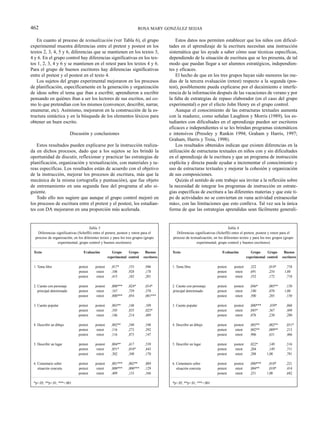 462                                                                     ROSA MARY GONZÁLEZ SEIJAS

   En cuanto al proceso de textualización (ver Tabla 6), el grupo                            Estos datos nos permiten establecer que los niños con dificul-
experimental muestra diferencias entre el pretest y postest en los                       tades en el aprendizaje de la escritura necesitan una instrucción
textos 2, 3, 4, 5 y 6, diferencias que se mantienen en los textos 3,                     sistemática que les ayude a saber cómo usar técnicas específicas,
4 y 6. En el grupo control hay diferencias significativas en los tex-                    dependiendo de la situación de escritura que se les presenta, de tal
tos 1, 2, 3, 4 y 6 y se mantienen en el retest para los textos 4 y 6.                    modo que puedan llegar a ser alumnos estratégicos, independien-
Para el grupo de buenos escritores hay diferencias significativas                        tes y eficaces.
entre el pretest y el postest en el texto 4.                                                 El hecho de que en los tres grupos hayan sido menores las me-
   Los sujetos del grupo experimental mejoraron en los procesos                          dias de la tercera evaluación (retest) respecto a la segunda (pos-
de planificación, específicamente en la generación y organización                        test), posiblemente pueda explicarse por el decaimiento e interfe-
de ideas sobre el tema que iban a escribir, aprendieron a escribir                       rencia de la información después de las vacaciones de verano y por
pensando en quiénes iban a ser los lectores de sus escritos, así co-                     la falta de estrategias de repaso elaborador (en el caso del grupo
mo lo que pretendían con los mismos (convencer, describir, narrar,                       experimental) o por el efecto John Henry en el grupo control.
enumerar, etc). Asimismo, mejoraron en la construcción de la es-                             Aunque el conocimiento de las estructuras textuales aumenta
tructura sintáctica y en la búsqueda de los elementos léxicos para                       con la madurez, como señalan Laughton y Morris (1989), los es-
obtener un buen escrito.                                                                 tudiantes con dificultades en el aprendizaje pueden ser escritores
                                                                                         eficaces e independientes si se les brindan programas sistemáticos
                            Discusión y conclusiones                                     e intensivos (Pressley y Rankin 1994; Graham y Harris, 1997;
                                                                                         Graham, Harris y Troia, 1998).
    Estos resultados pueden explicarse por la instrucción realiza-                           Los resultados obtenidos indican que existen diferencias en la
da en dichos procesos, dado que a los sujetos se les brindó la                           utilización de estructuras textuales en niños con y sin dificultades
oportunidad de discutir, reflexionar y practicar las estrategias de                      en el aprendizaje de la escritura y que un programa de instrucción
planificación, organización y textualización, con materiales y ta-                       explícita y directa puede ayudar a incrementar el conocimiento y
reas específicas. Los resultados están de acuerdo con el objetivo                        uso de estructuras textuales y mejorar la cohesión y organización
de la instrucción, mejorar los procesos de escritura, más que la                         de sus composiciones.
mecánica de la misma (ortografía y puntuación), que fue objeto                               Quizás el sentido de este trabajo sea invitar a la reflexión sobre
de entrenamiento en una segunda fase del programa al año si-                             la necesidad de integrar los programas de instrucción en estrate-
guiente.                                                                                 gias específicas de escritura a las diferentes materias y que este ti-
    Todo ello nos sugiere que aunque el grupo control mejoró en                          po de actividades no se conviertan en «una actividad extraescolar
los procesos de escritura entre el pretest y el postest, los estudian-                   más», con las limitaciones que esto conlleva. Tal vez sea la única
tes con DA mejoraron en una proporción más acelerada.                                    forma de que las estrategias aprendidas sean fácilmente generali-


                                      Tabla 5                                                                                   Tabla 6
    Diferencias significativas (Scheffé) entre el pretest, postest y retest para el          Diferencias significativas (Scheffé) entre el pretest, postest y retest para el
  proceso de organización, en los diferentes textos y para los tres grupos (grupo          proceso de textualización, en los diferentes textos y para los tres grupos (grupo
                 experimental, grupo control y buenos escritores)                                         experimental, grupo control y buenos escritores)

 Texto                             Evaluación           Grupo     Grupo      Buenos        Texto                            Evaluación           Grupo     Grupo      Buenos
                                                     experimental control   escritores                                                        experimental control   escritores

 1. Tema libre                  pretest    postest     ,017***    ,155***    ,946***       1. Tema libre                pretest     postest     ,322***    0,014**    0,718*
                                pretest     retest     ,106***    ,928***    ,178***                                    pretest      retest     ,691***    0,254**    1,000*
                                postest     retest     ,415***    ,182***    ,201***                                    postest      retest     ,552***    0,172**    0,718*

 2. Cuento con personaje        pretest    postest     ,000***    ,024***    ,014***        2. Cuento con personaje     pretest     postest     ,046***    0,005**    0,150*
 2. principal determinado       pretest     retest     ,167***    ,729***    ,370***     2. principal determinado       pretest      retest     ,180***    0,070**    1,000*
                                postest     retest     ,000***    ,054***    ,001***                                    postest      retest     ,500***    0,285**    0,150*

 3. Cuento popular              pretest    postest     ,003***    ,148***    ,109***       3. Cuento popular            pretest     postest     ,000***     0,039*    0,068*
                                pretest     retest     ,105***    ,835***    ,023***                                    pretest      retest     ,045***    0,367**    0,449*
                                postest     retest     ,146***    ,214***    ,489***                                    postest      retest     ,076***    0,230**    0,280*

 4. Describir un dibujo         pretest    postest     ,002***    ,348***    ,548***       4. Describir un dibujo       pretest     postest     ,003***    0,002**    0,051*
                                pretest     retest     ,116***    ,273***    ,392***                                    pretest      retest     ,002***    0,009**    0,213*
                                postest     retest     ,116***    ,873***    ,147***                                    postest      retest     ,906***    0,631**    0,466*

 5. Describir un lugar          pretest    postest     ,004***    ,417***    ,539***       5. Describir un lugar        pretest     postest     ,022***    0,149**    0,516*
                                pretest     retest     ,051***    ,018***    ,443***                                    pretest      retest     ,204***    0,149**    0,711*
                                postest     retest     ,302***    ,108***    ,170***                                    postest      retest     ,288***    1,000**    0,781*

 6. Comentario sobre            pretest    postest     ,001***    ,002***    ,889***       6. Comentario sobre          pretest     postest     ,000***    0,010**    0,221*
 6. situación concreta          pretest     retest     ,000***    ,000***    ,129***       6. situación concreta        pretest      retest     ,004***    0,010**    0,414*
                                postest     retest     ,409***    ,133***    ,166***                                    postest      retest     ,251***    1,000**    0,682*

 *p<.05; **p<.01; ***<.001                                                                 *p<.05; **p<.01; ***<.001
 