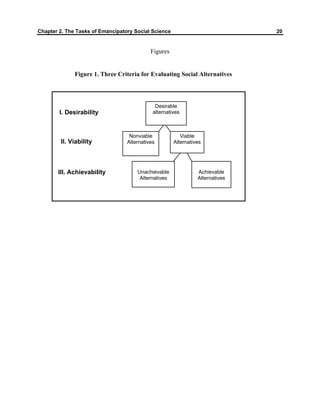 Chapter 2. The Tasks of Emancipatory Social Science 20
Figures
Achievable
Alternatives
Unachievable
Alternatives
Nonviable
Alternatives
Desirable
alternatives
Viable
Alternatives
II. Viability
I. Desirability
III. Achievability
Figure 1. Three Criteria for Evaluating Social Alternatives
 
