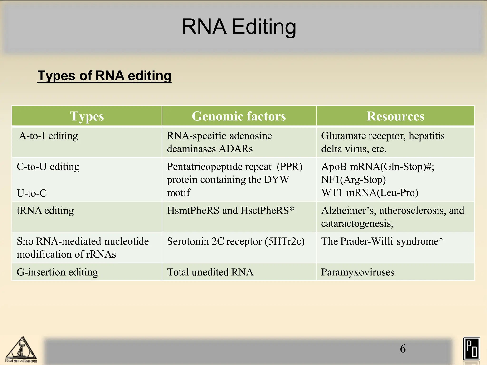 RNA Editing
6
Types of RNA editing
Types Genomic factors Resources
A-to-I editing RNA-specific adenosine
deaminases ADARs
Glutamate receptor, hepatitis
delta virus, etc.
C-to-U editing
U-to-C
Pentatricopeptide repeat (PPR)
protein containing the DYW
motif
ApoB mRNA(Gln-Stop)#;
NF1(Arg-Stop)
WT1 mRNA(Leu-Pro)
tRNA editing HsmtPheRS and HsctPheRS* Alzheimer’s, atherosclerosis, and
cataractogenesis,
Sno RNA-mediated nucleotide
modification of rRNAs
Serotonin 2C receptor (5HTr2c) The Prader-Willi syndrome^
G-insertion editing Total unedited RNA Paramyxoviruses
 