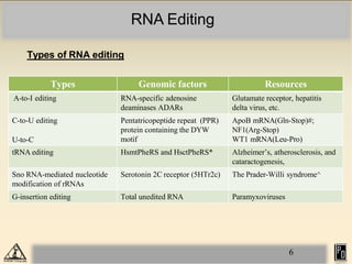 1088873494RNA Editing: RNA Editing and CRISPR technology | PPTX