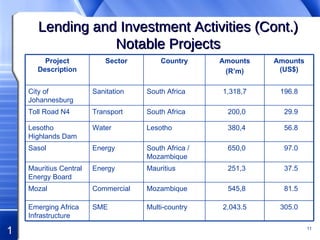 Lending and Investment Activities (Cont.) Notable Projects 2,043.5 545,8 251,3 650,0 380,4 200,0 1,318,7 Amounts (R’m) 305.0 Multi-country SME Emerging Africa Infrastructure 81.5 Mozambique Commercial Mozal 37.5 Mauritius Energy Mauritius Central Energy Board 97.0 South Africa / Mozambique Energy Sasol 56.8 Lesotho Water Lesotho Highlands Dam 29.9 South Africa Transport Toll Road N4 196.8 South Africa Sanitation City of Johannesburg Amounts (US$) Country Sector Project Description 