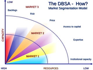 Risk Price Access to capital Institutional capacity Expertise Backlogs LOW HIGH LOW RESOURCES MARKET 3 MARKET 2 MARKET 1 CAPACITY The DBSA -  How? Market Segmentation Model 