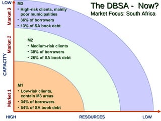LOW HIGH LOW RESOURCES Market 3 Market 2 Market 1 CAPACITY The DBSA -  Now? Market Focus: South Africa M1 Low-risk clients,  contain M3 areas  34% of borrowers 54% of SA book debt M2 Medium-risk clients  30% of borrowers 26% of SA book debt M3 High-risk clients, mainly  poor municipalities  36% of borrowers  13% of SA book debt 
