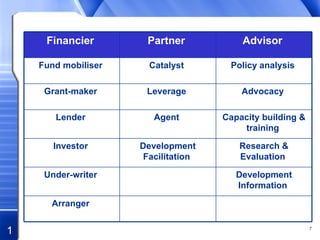 Arranger   Development Information   Under-writer   Research & Evaluation   Development Facilitation   Investor   Capacity building & training   Agent   Lender   Advocacy   Leverage   Grant-maker   Policy analysis   Catalyst   Fund mobiliser   Advisor   Partner   Financier   