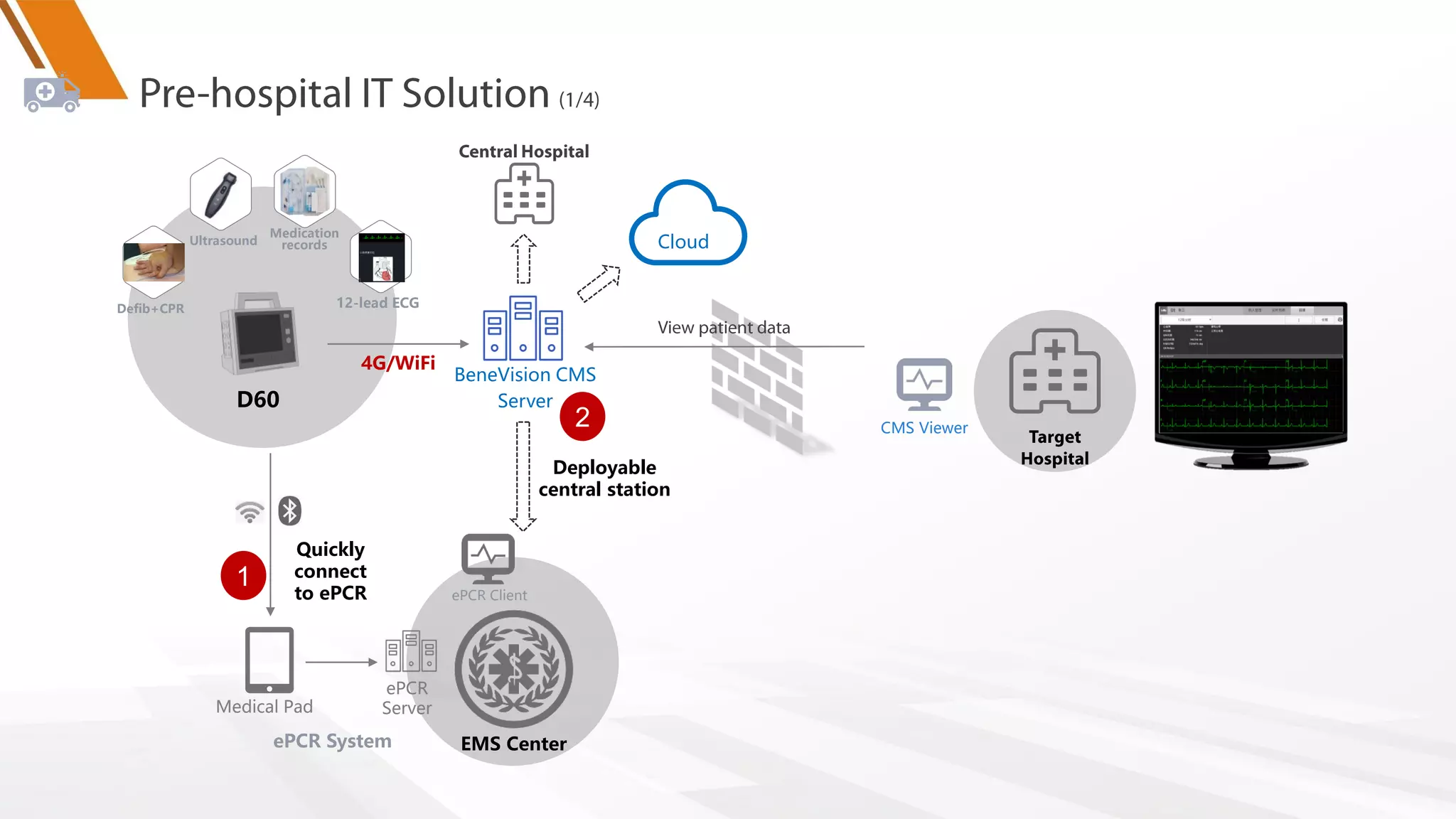 Medical Pad
EMS Center
ePCR Client
ePCR
Server
BeneVision CMS
Server
Quickly
connect
to ePCR
1
ePCR System
Cloud
CMS Viewer
2
Deployable
central station
D60
12-lead ECG
Ultrasound
Defib+CPR
Medication
records
4G/WiFi
 