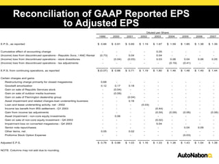 Reconciliation of GAAP Reported EPS
                    to Adjusted EPS
                                                                                                                 Diluted per Share
                                                                            1999      2000      2001      2002         2003      2004         2005      2006     2007


E.P.S., as reported                                                        $ 0.66     $ 0.91    $ 0.69    $ 1.19      $ 1.67    $ 1.59        $ 1.85    $ 1.38   $ 1.39


Cumulative effect of accounting change                                        -          -         -         -          0.05          -          -         -        -
(Income) loss from discontinued operations - Republic Svcs. / ANC Rental    (0.73)       -        0.04       -          0.04          -          -         -        -
(Income) loss from discontinued operations - store divestitures               -        (0.04)    (0.03)      -          0.03         0.06       0.04      0.06     0.05
(Income) loss from discontinued operations - tax adjustments                  -          -         -         -           -           (0.19)    (0.41)      -        -


E.P.S. from continuing operations, as reported                             $ (0.07)   $ 0.88    $ 0.71    $ 1.19      $ 1.80    $ 1.46        $ 1.48    $ 1.45   $ 1.44


Certain charges and gains:
   Restructuring charge primarily for closed megastores                      0.68        -         -         -           -            -          -         -        -
   Goodwill amortization                                                     0.12       0.17      0.18       -           -            -          -         -        -
   Gain on sale of Republic Services stock                                    -        (0.04)      -         -           -            -          -         -        -
   Gain on sale of outdoor media business                                     -        (0.09)      -         -           -            -          -         -        -
   Gain on sale of Flemington dealership group                                -          -       (0.04)      -           -            -          -         -        -
   Asset impairment and related charges-loan underwriting business            -          -        0.16       -           -            -          -         -        -
   Loan and lease underwriting activity, net - 2002                           -          -         -       (0.03)        -            -          -         -        -
   Income tax benefit from IRS settlement - Q1 2003                           -          -         -         -         (0.44)         -          -         -        -
   Gain from income tax adjustments                                           -          -         -         -         (0.04)        (0.09)    (0.06)      -      (0.06)
   Asset impairment - non-core equity investments                             -         0.06       -         -           -            -          -         -        -
   Gain on sale of non-core equity investment - Q4 2003                       -          -         -         -         (0.02)         -          -         -        -
   Impairment loss on converted megastores - Q4 2003                          -          -         -         -          0.04          -          -         -        -
   Senior note repurchases                                                    -          -         -         -           -            -         0.04      0.09      -
   Other items, net                                                          0.05        -        0.02       -           -            -          -         -        -
   Proforma Stock Option Expense                                              -          -         -         -           -            -        (0.03)      -        -


Adjusted E.P.S.                                                            $ 0.78     $ 0.98    $ 1.03    $ 1.16      $ 1.33    $ 1.36        $ 1.43    $ 1.54   $ 1.38


NOTE: Columns may not add due to rounding.
 