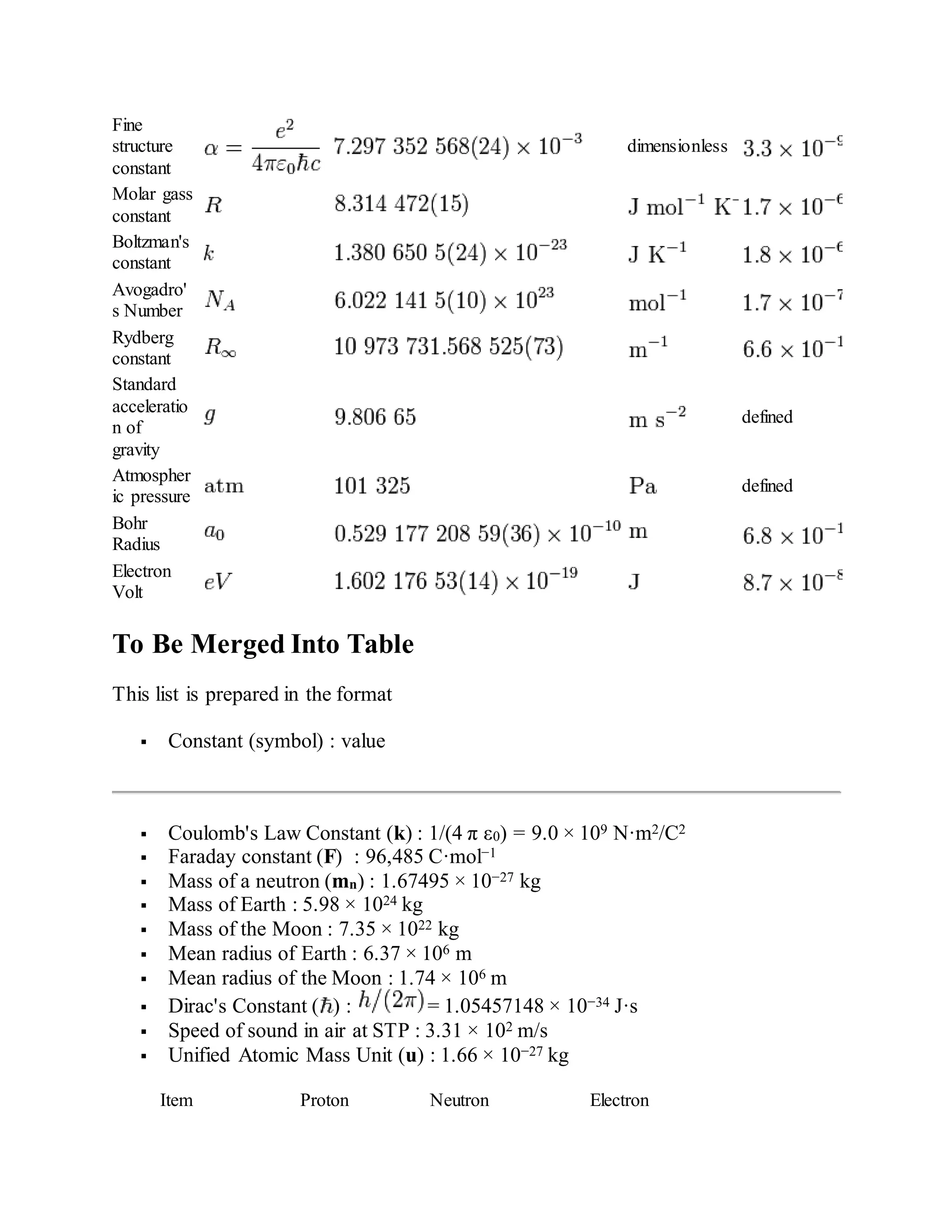 Fine
structure
constant
dimensionless
Molar gass
constant
Boltzman's
constant
Avogadro'
s Number
Rydberg
constant
Standard
acceleratio
n of
gravity
defined
Atmospher
ic pressure
defined
Bohr
Radius
Electron
Volt
To Be Merged Into Table
This list is prepared in the format
 Constant (symbol) : value
 Coulomb's Law Constant (k) : 1/(4 π ε0) = 9.0 × 109 N·m2/C2
 Faraday constant (F) : 96,485 C·mol−1
 Mass of a neutron (mn) : 1.67495 × 10−27 kg
 Mass of Earth : 5.98 × 1024 kg
 Mass of the Moon : 7.35 × 1022 kg
 Mean radius of Earth : 6.37 × 106 m
 Mean radius of the Moon : 1.74 × 106 m
 Dirac's Constant ( ) : = 1.05457148 × 10−34 J·s
 Speed of sound in air at STP : 3.31 × 102 m/s
 Unified Atomic Mass Unit (u) : 1.66 × 10−27 kg
Item Proton Neutron Electron
 
