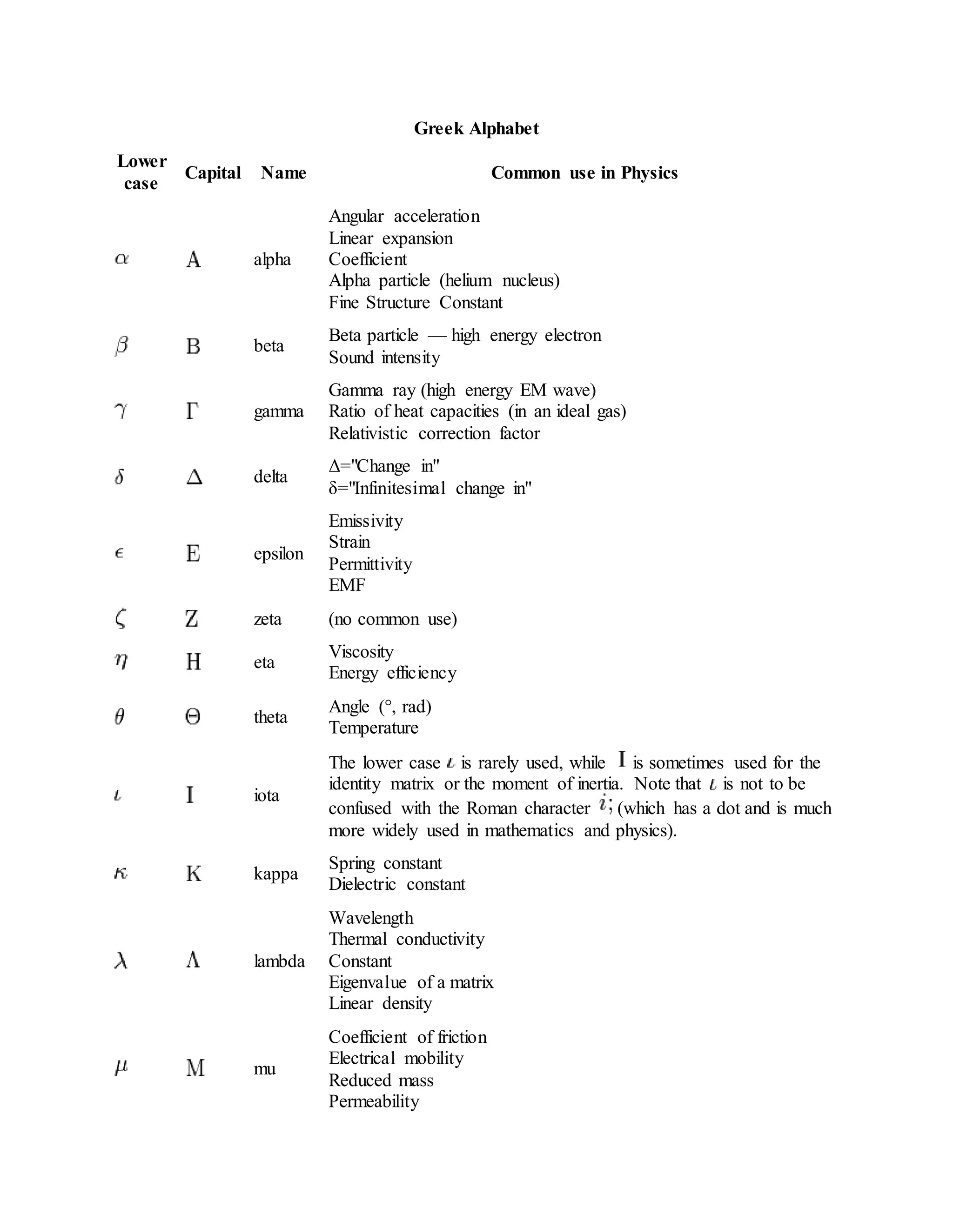 Greek Alphabet
Lower
case
Capital Name Common use in Physics
alpha
Angular acceleration
Linear expansion
Coefficient
Alpha particle (helium nucleus)
Fine Structure Constant
beta
Beta particle — high energy electron
Sound intensity
gamma
Gamma ray (high energy EM wave)
Ratio of heat capacities (in an ideal gas)
Relativistic correction factor
delta
Δ="Change in"
δ="Infinitesimal change in"
epsilon
Emissivity
Strain
Permittivity
EMF
zeta (no common use)
eta
Viscosity
Energy efficiency
theta
Angle (°, rad)
Temperature
iota
The lower case is rarely used, while is sometimes used for the
identity matrix or the moment of inertia. Note that is not to be
confused with the Roman character (which has a dot and is much
more widely used in mathematics and physics).
kappa
Spring constant
Dielectric constant
lambda
Wavelength
Thermal conductivity
Constant
Eigenvalue of a matrix
Linear density
mu
Coefficient of friction
Electrical mobility
Reduced mass
Permeability
 