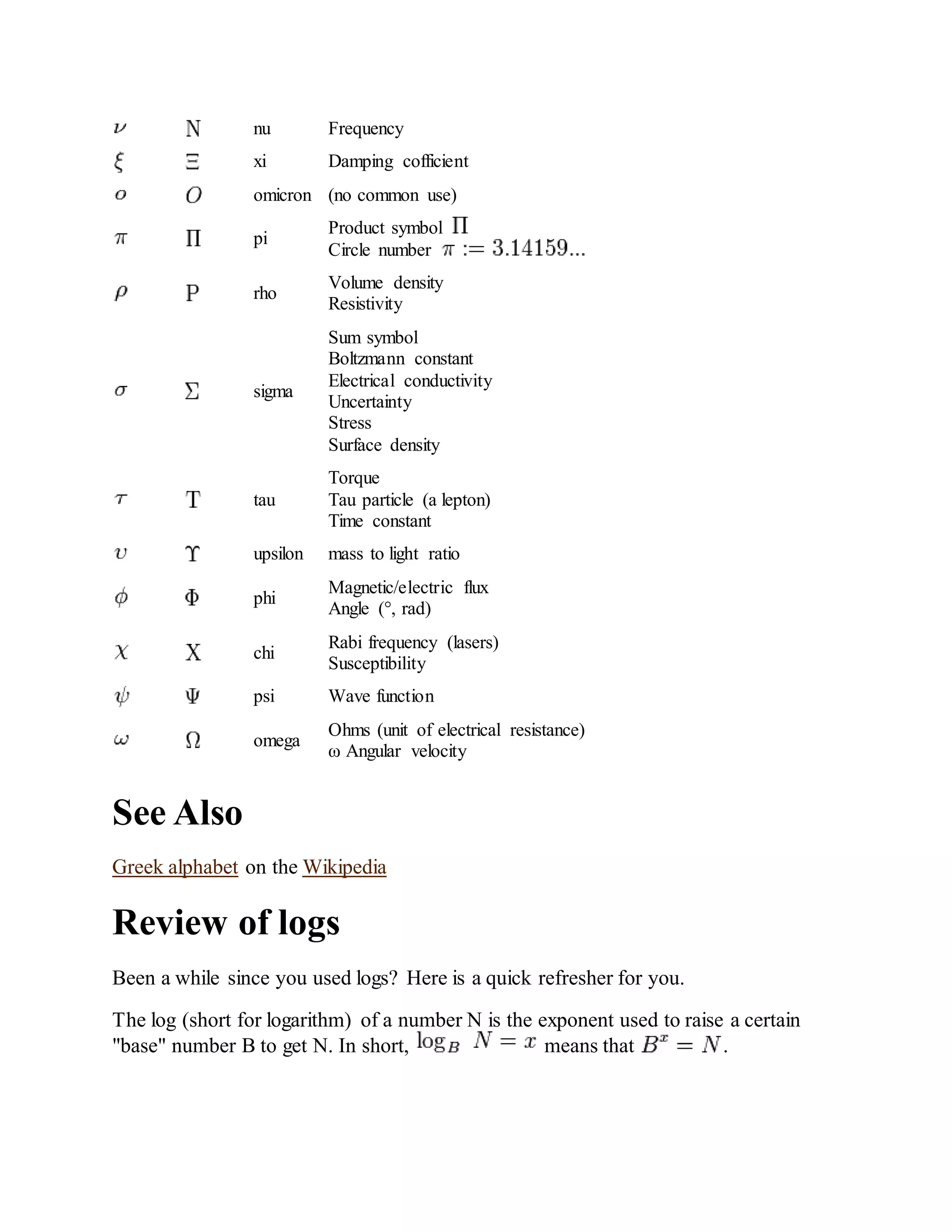 nu Frequency
xi Damping cofficient
omicron (no common use)
pi
Product symbol
Circle number
rho
Volume density
Resistivity
sigma
Sum symbol
Boltzmann constant
Electrical conductivity
Uncertainty
Stress
Surface density
tau
Torque
Tau particle (a lepton)
Time constant
upsilon mass to light ratio
phi
Magnetic/electric flux
Angle (°, rad)
chi
Rabi frequency (lasers)
Susceptibility
psi Wave function
omega
Ohms (unit of electrical resistance)
ω Angular velocity
See Also
Greek alphabet on the Wikipedia
Review of logs
Been a while since you used logs? Here is a quick refresher for you.
The log (short for logarithm) of a number N is the exponent used to raise a certain
"base" number B to get N. In short, means that .
 