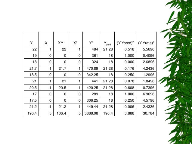 Y X XY X2 Y2 Ypred (Y-Ypred)2 (Y-Yrata)2
22 1 22 1 484 21.28 0.518 5.5696
19 0 0 0 361 18 1.000 0.4096
18 0 0 0 324 18 0.0...